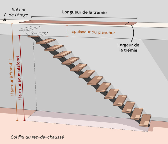 Hauteur à franchir avec tremis