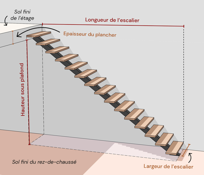 Hauteur à franchir sans trémie Escalier Sam et Tino